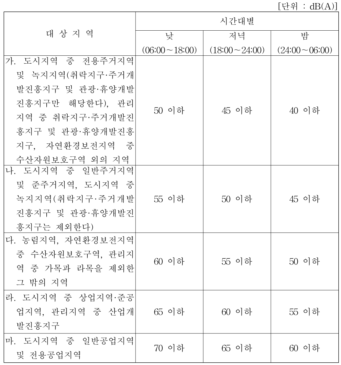 공장소음배출허용기준