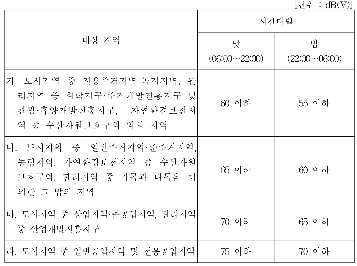 공장진동배출허용기준