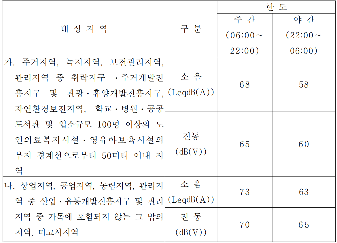 도로교통소음 한도