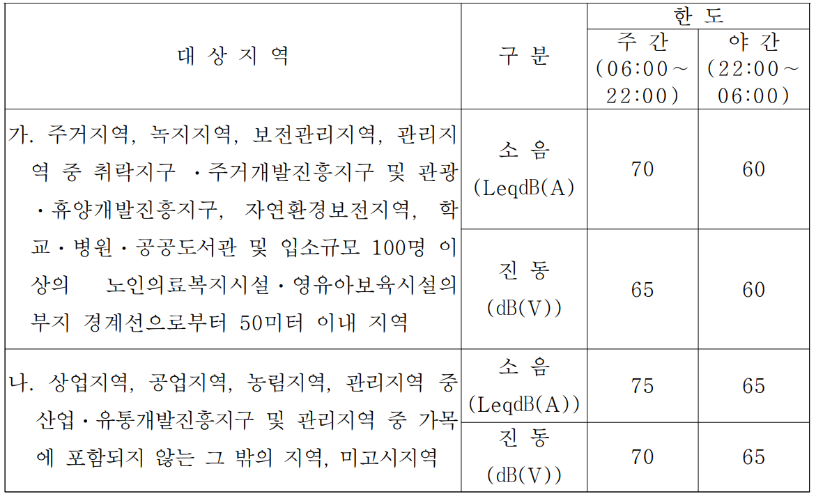철도교통소음 한도