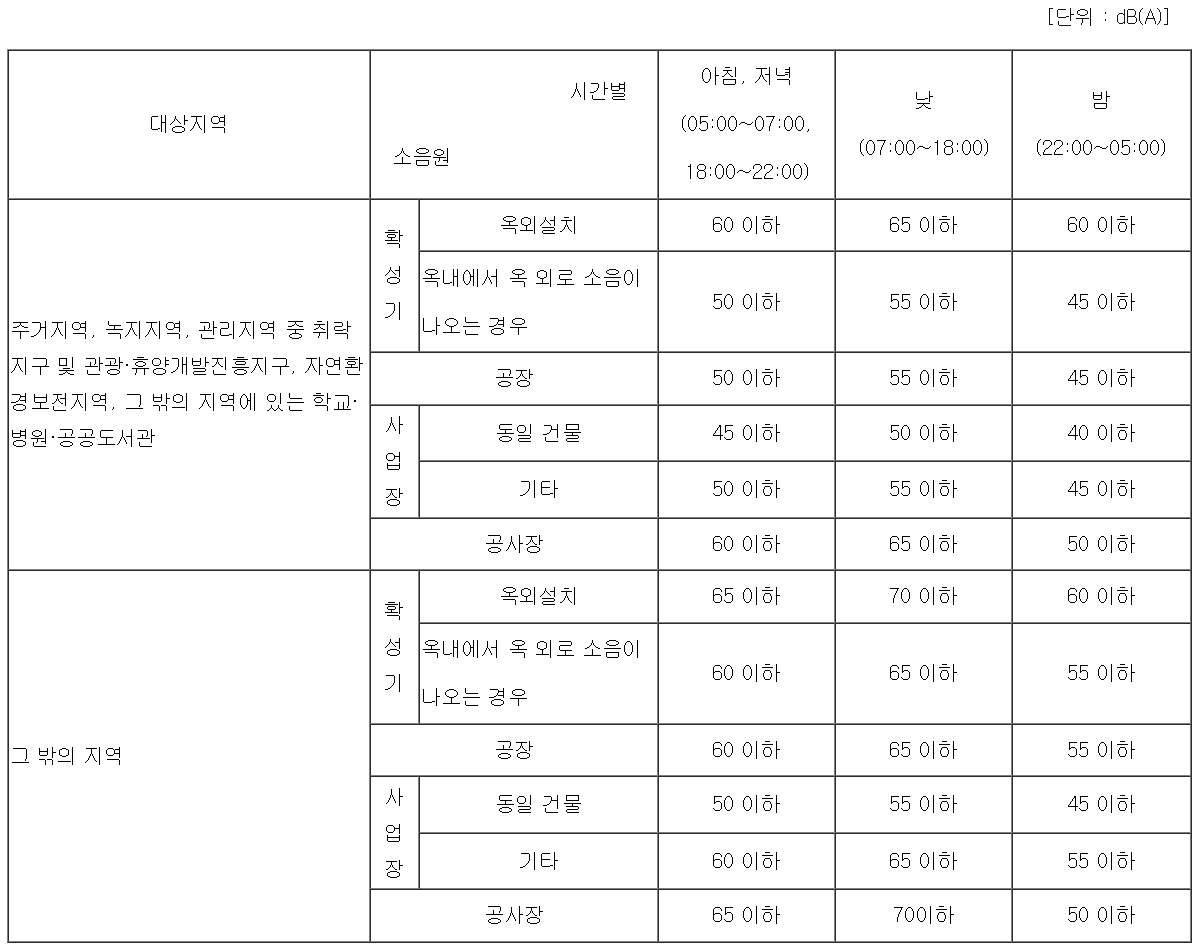 생활소음규제기준