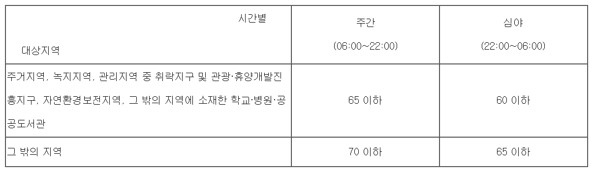 생활진동동소음규제기준
