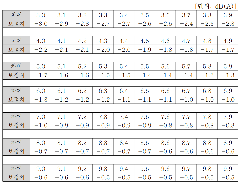 보정표