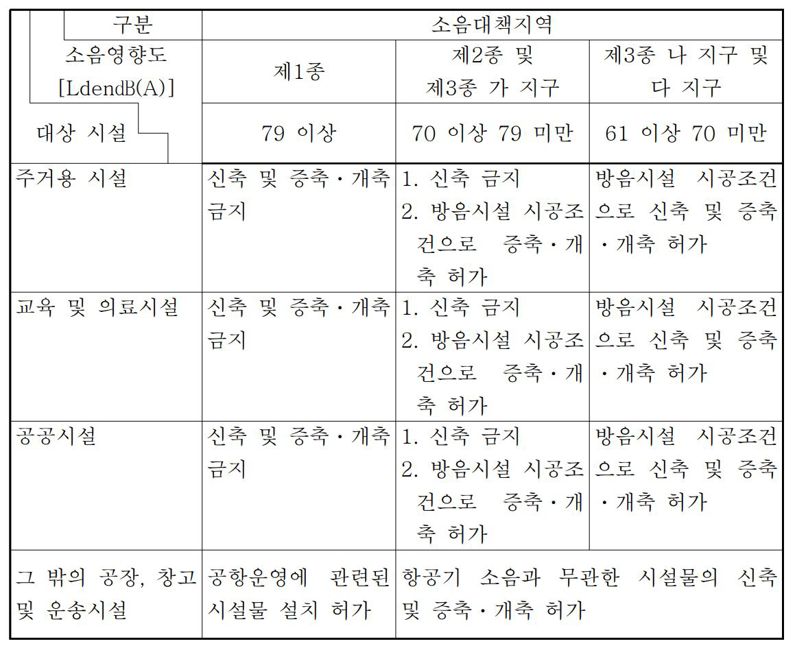 시설물 설치제한