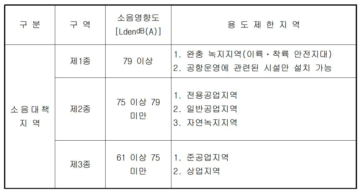 시설물용도 제한