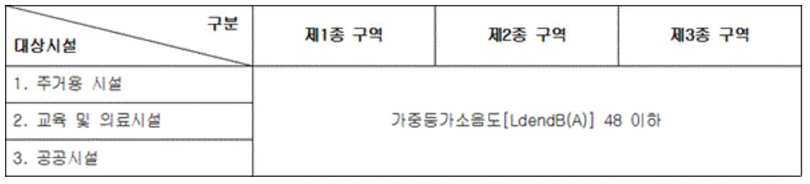 실내소음도 기준