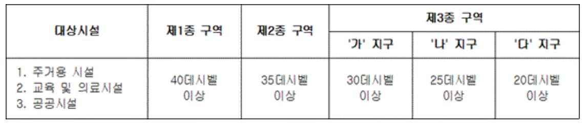목표 차음량 기준