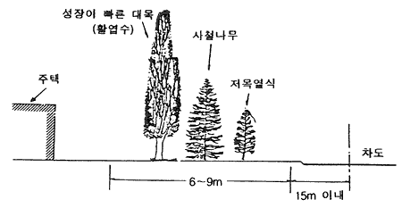 공지폭이 비교적 좁을 경우