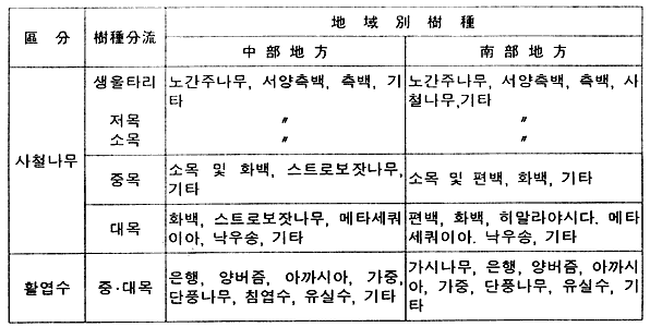 지역별 수종